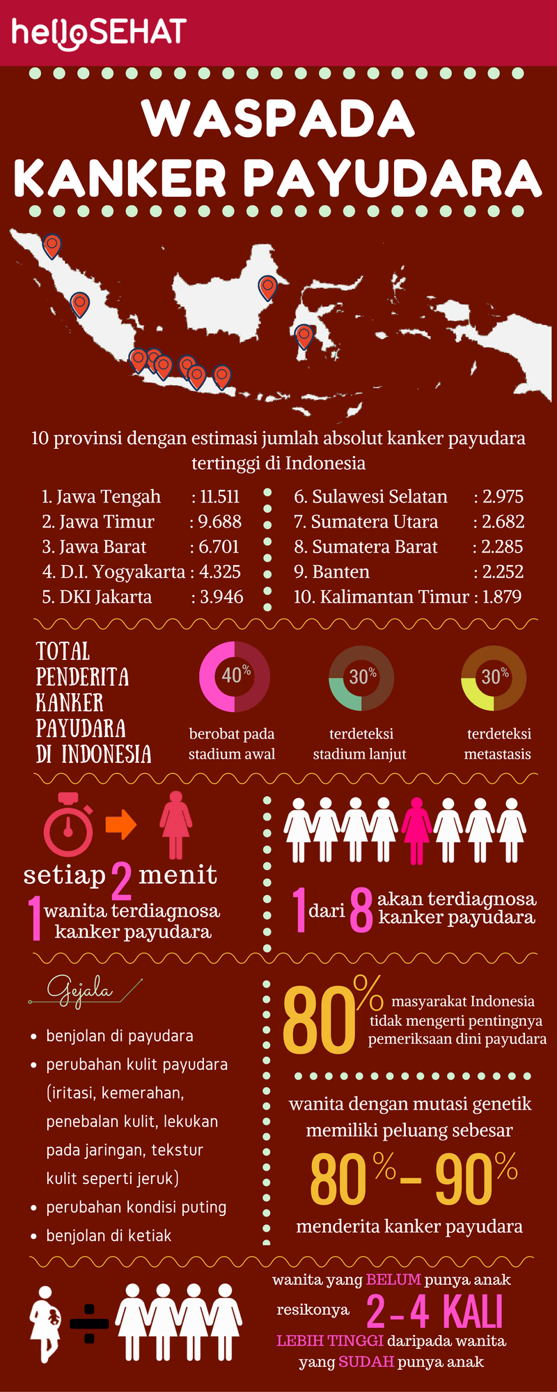 Здравейте здрав рак на гърдата инфографика в Индонезия